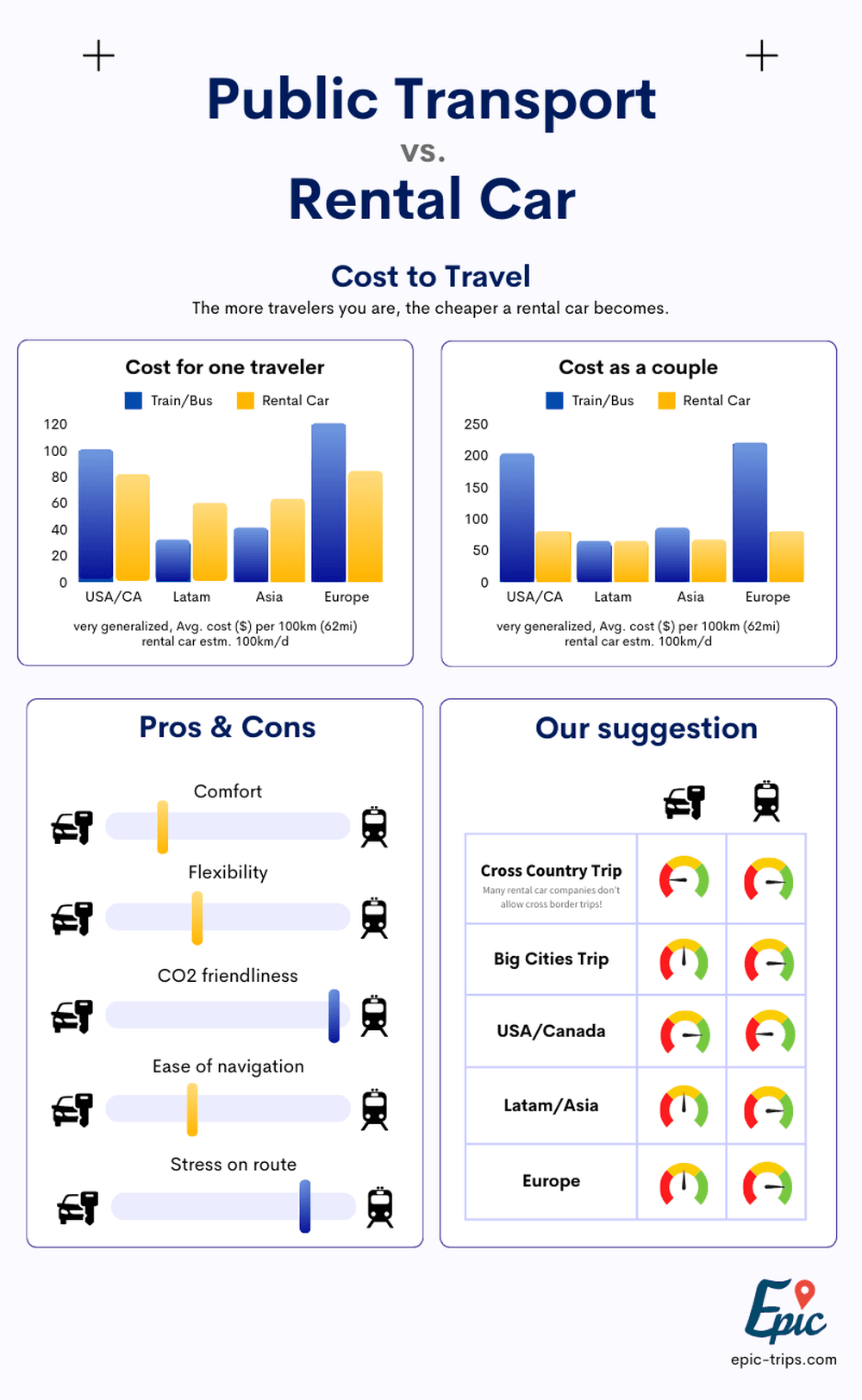 rental-car vs public transport